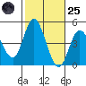 Crown Point tide chart for Tuesday, October 25, 2022