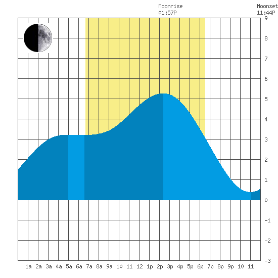 Crown Point tide chart for Sunday, October 2, 2022
