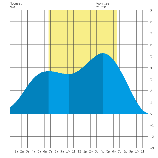 Crown Point tide chart for Monday, October 3, 2022