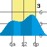 Crown Point tide chart for Monday, October 3, 2022