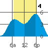 Crown Point tide chart for Tuesday, October 4, 2022