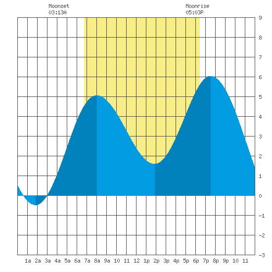Crown Point tide chart for Thursday, October 6, 2022