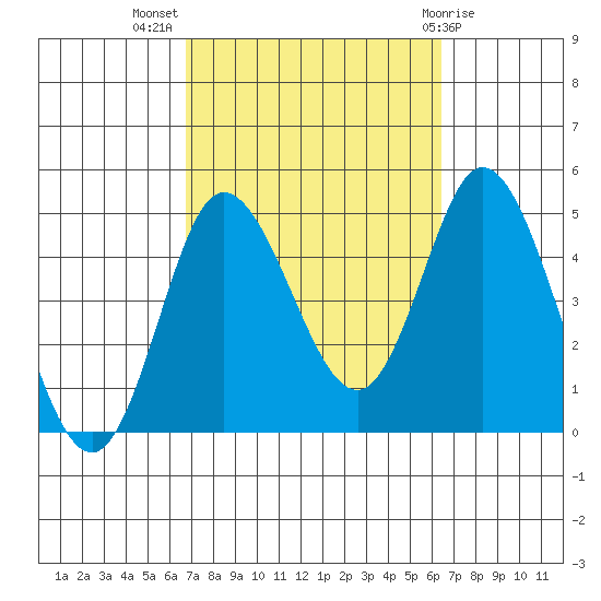 Crown Point tide chart for Friday, October 7, 2022