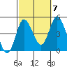 Crown Point tide chart for Friday, October 7, 2022