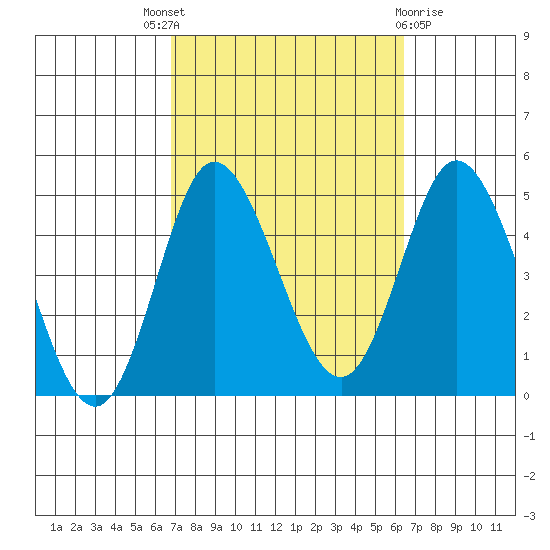 Crown Point tide chart for Saturday, October 8, 2022