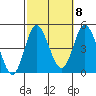 Crown Point tide chart for Saturday, October 8, 2022