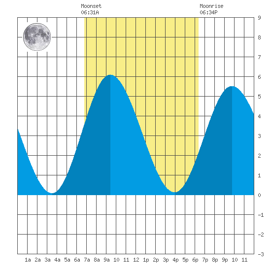 Crown Point tide chart for Sunday, October 9, 2022