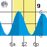 Crown Point tide chart for Sunday, October 9, 2022