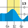 Crown Point tide chart for Sunday, November 13, 2022