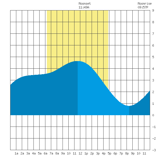 Crown Point tide chart for Monday, November 14, 2022