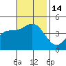 Crown Point tide chart for Monday, November 14, 2022