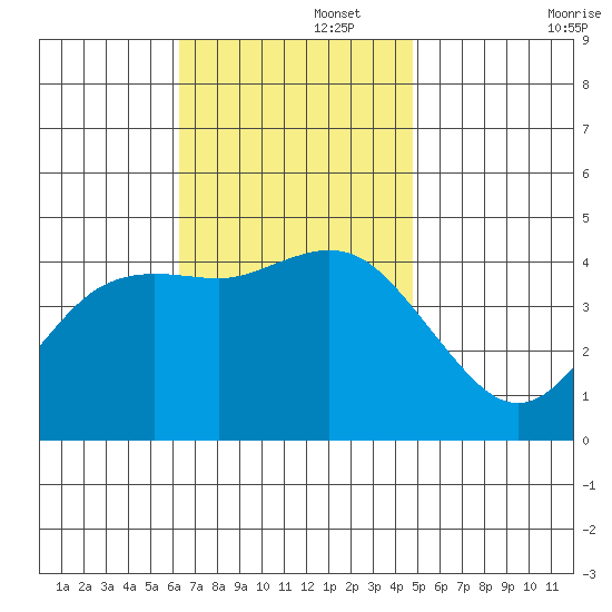Crown Point tide chart for Tuesday, November 15, 2022