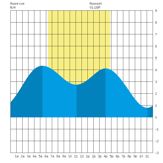 Crown Point tide chart for Thursday, November 17, 2022