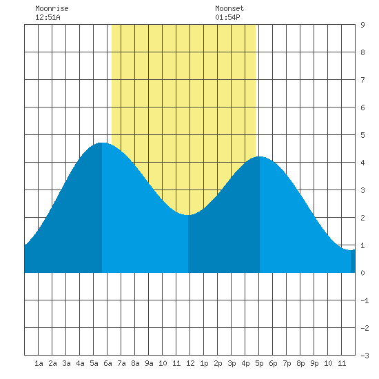 Crown Point tide chart for Friday, November 18, 2022