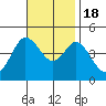Crown Point tide chart for Friday, November 18, 2022