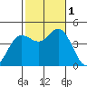 Crown Point tide chart for Tuesday, November 1, 2022