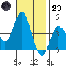Crown Point tide chart for Wednesday, November 23, 2022