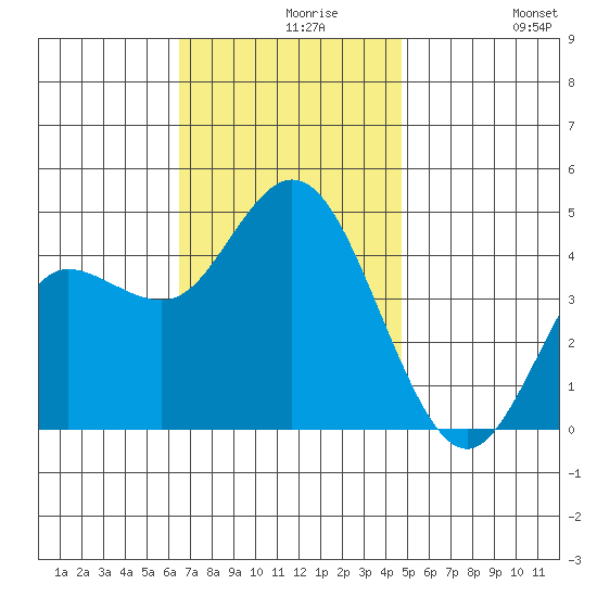 Crown Point tide chart for Monday, November 28, 2022