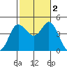 Crown Point tide chart for Wednesday, November 2, 2022