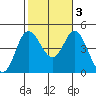 Crown Point tide chart for Thursday, November 3, 2022