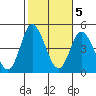 Crown Point tide chart for Saturday, November 5, 2022