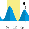 Crown Point tide chart for Sunday, November 6, 2022