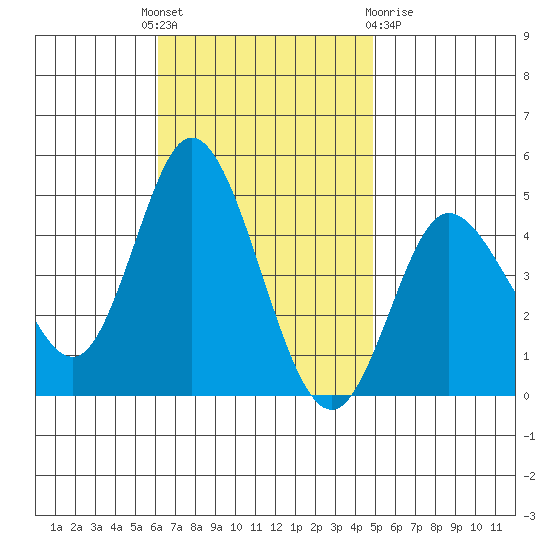 Crown Point tide chart for Monday, November 7, 2022