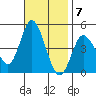 Crown Point tide chart for Monday, November 7, 2022