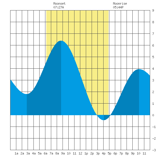 Crown Point tide chart for Wednesday, November 9, 2022