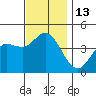 Crown Point tide chart for Tuesday, December 13, 2022