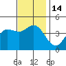 Crown Point tide chart for Wednesday, December 14, 2022