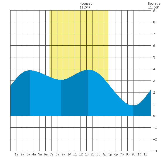 Crown Point tide chart for Thursday, December 15, 2022