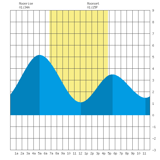 Crown Point tide chart for Sunday, December 18, 2022