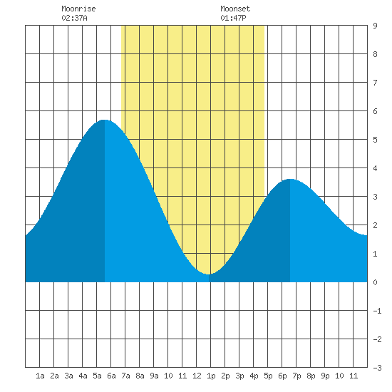 Crown Point tide chart for Monday, December 19, 2022