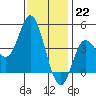 Crown Point tide chart for Thursday, December 22, 2022