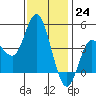 Crown Point tide chart for Saturday, December 24, 2022