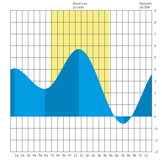 Crown Point tide chart for Tuesday, December 27, 2022