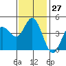 Crown Point tide chart for Tuesday, December 27, 2022