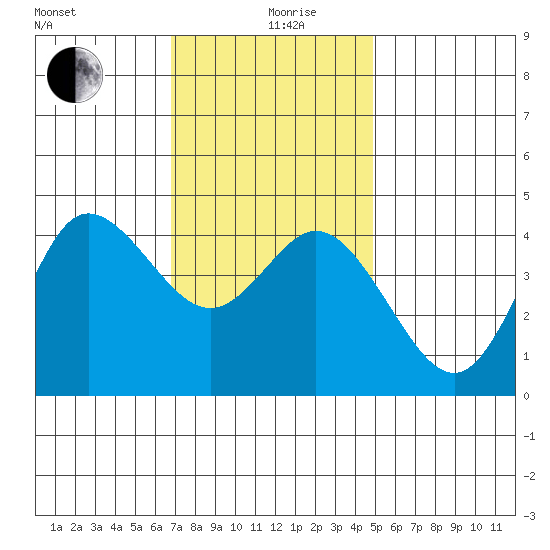 Crown Point tide chart for Thursday, December 29, 2022