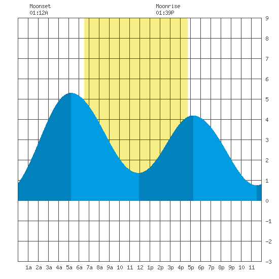 Crown Point tide chart for Friday, December 2, 2022