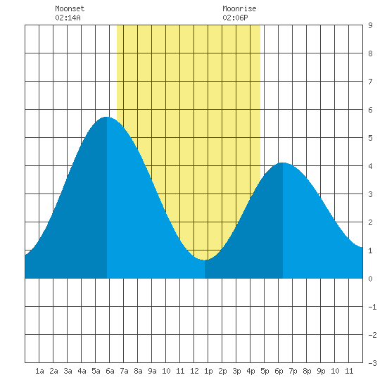 Crown Point tide chart for Saturday, December 3, 2022