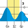 Crown Point tide chart for Saturday, December 3, 2022