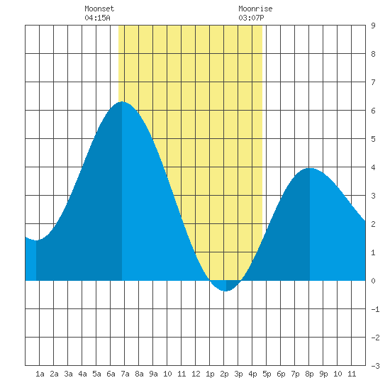Crown Point tide chart for Monday, December 5, 2022