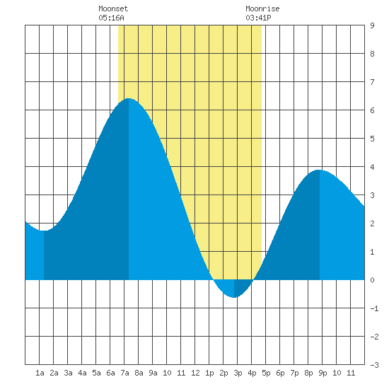 Crown Point tide chart for Tuesday, December 6, 2022