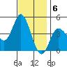 Crown Point tide chart for Tuesday, December 6, 2022