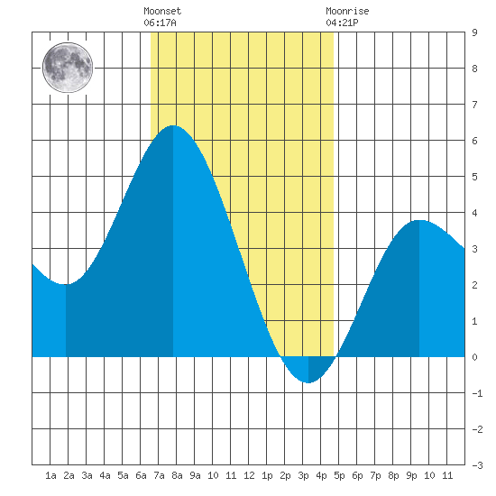 Crown Point tide chart for Wednesday, December 7, 2022