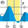 Crown Point tide chart for Wednesday, December 7, 2022