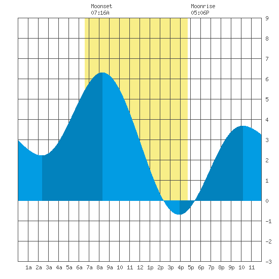 Crown Point tide chart for Thursday, December 8, 2022