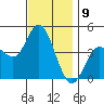 Crown Point tide chart for Friday, December 9, 2022
