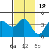Crown Point tide chart for Thursday, January 12, 2023